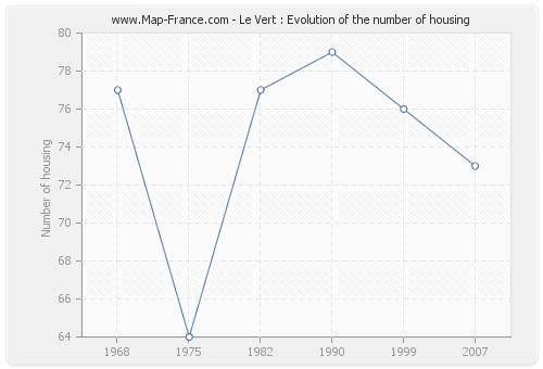 Le Vert : Evolution of the number of housing